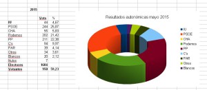 autonomicas 2015 Monzalbarba