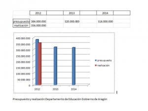 grafica presupuesto educacion