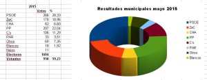 municipales 2015 Monzalbarba