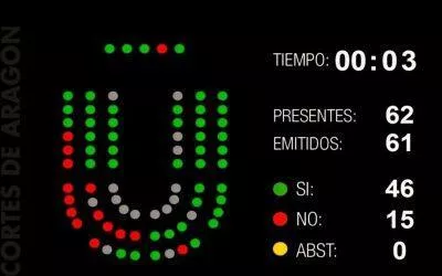 Las Cortes de Aragón aprueban nuestra iniciativa para cerrar los prostíbulos e incluir a sus víctimas en la Prestación Complementaria