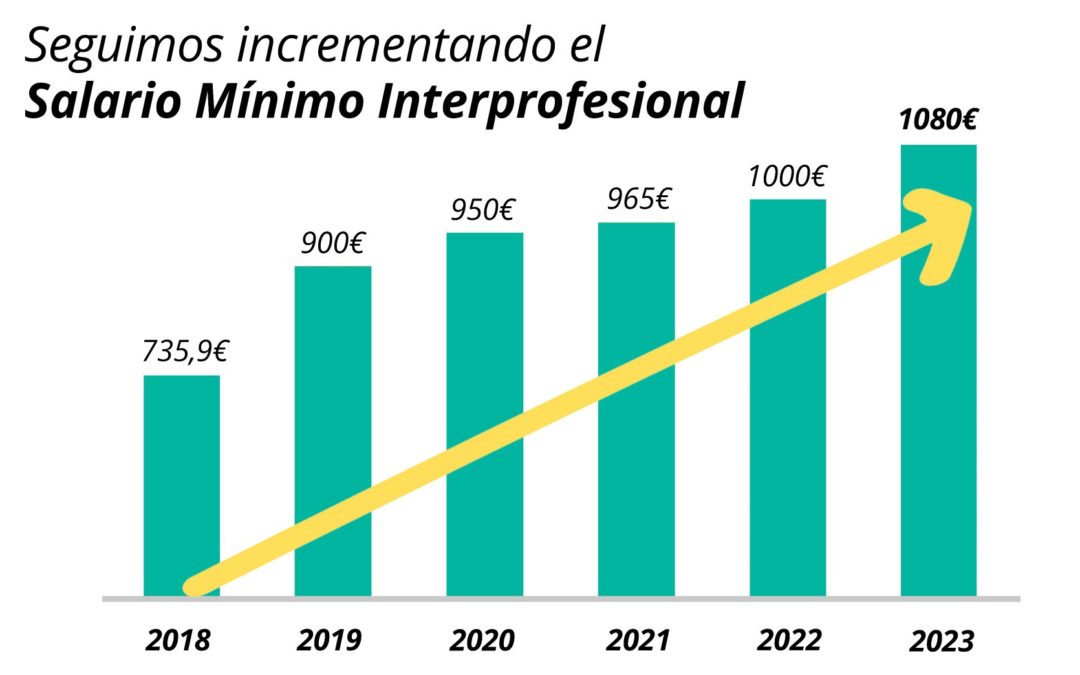 Ganar Teruel- IU Teruel celebra la subida del Salario Mínimo Interprofesional hasta los 1.080 euros