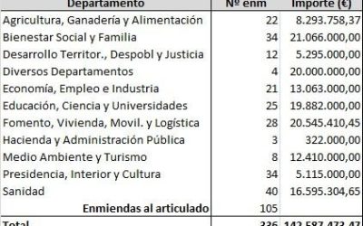 PRESUPUESTOS 2024 I Registramos 336 enmiendas a los presupuestos para una gestión de lo público que beneficie a toda la ciudadanía
