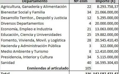 PRESUPUESTOS 2024 I Registramos 336 enmiendas a los presupuestos para una gestión de lo público que beneficie a toda la ciudadanía