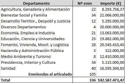 PRESUPUESTOS 2024 I Registramos 336 enmiendas a los presupuestos para una gestión de lo público que beneficie a toda la ciudadanía