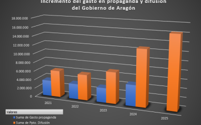 Azcón, el del autobombo