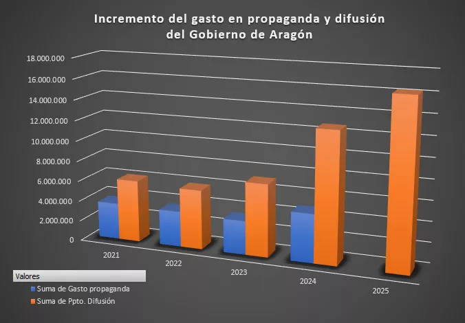 Azcón, el del autobombo